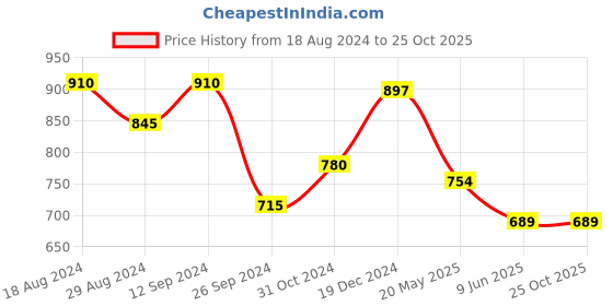 tatacliq.com Byford by Pantaloons Baby Blue Cotton Regular Fit Checks Shirt byford by pantaloons Price History Graph from 18 Aug 2024 to 24 Oct 2025