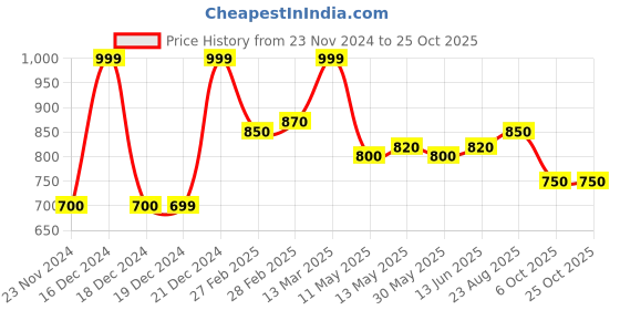 tatacliq.com Byford by Pantaloons Beet Red Cotton Slim fit Self  Shirts byford by pantaloons Price History Graph from 23 Nov 2024 to 24 Oct 2025