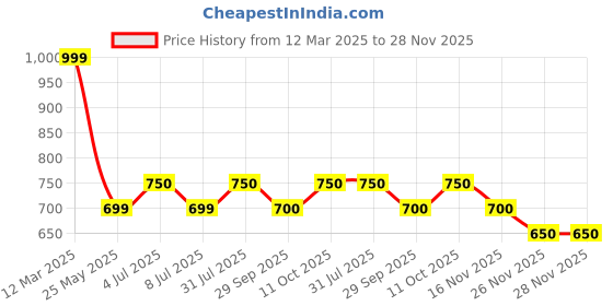 tatacliq.com Byford By Pantaloons Beige Cotton Regular Fit Printed Shirt byford by pantaloons Price History Graph from 12 Mar 2025 to 28 Nov 2025