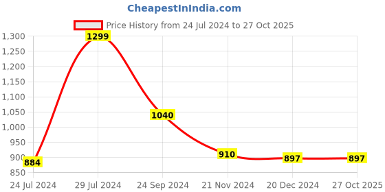 tatacliq.com Byford by Pantaloons Beige Cotton Slim Fit Self Pattern Shirt byford by pantaloons Price History Graph from 24 Jul 2024 to 27 Oct 2025
