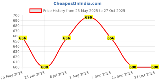 tatacliq.com Byford By Pantaloons Beige Cotton Slim Fit Striped Polo T-Shirt byford by pantaloons Price History Graph from 25 May 2025 to 27 Oct 2025