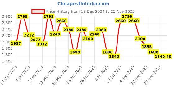 tatacliq.com Byford By Pantaloons Beige Regular Fit Jacket byford by pantaloons Price History Graph from 19 Dec 2024 to 25 Nov 2025
