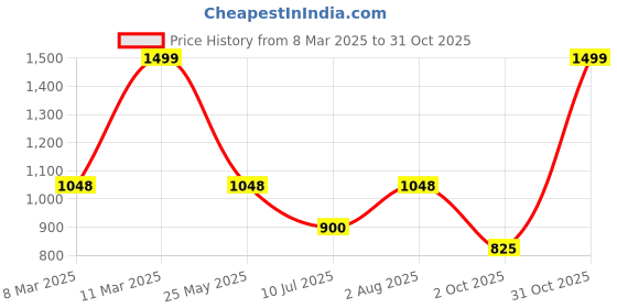 tatacliq.com Byford By Pantaloons Beige Regular Fit Sweatshirt byford by pantaloons Price History Graph from 8 Mar 2025 to 31 Oct 2025