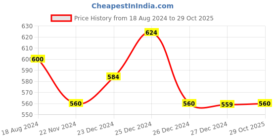 tatacliq.com Byford By Pantaloons Beige Slim Fit Printed Polo T-Shirt byford by pantaloons Price History Graph from 18 Aug 2024 to 29 Oct 2025