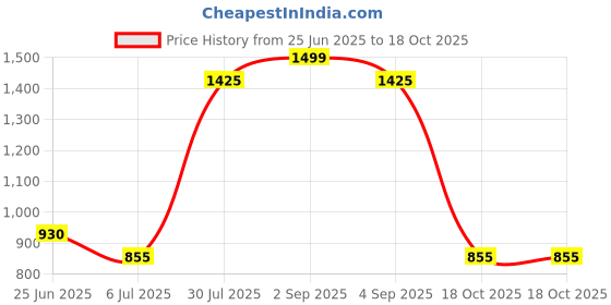 tatacliq.com Byford by Pantaloons Beige Slim Fit Sweatshirt byford by pantaloons Price History Graph from 25 Jun 2025 to 18 Oct 2025