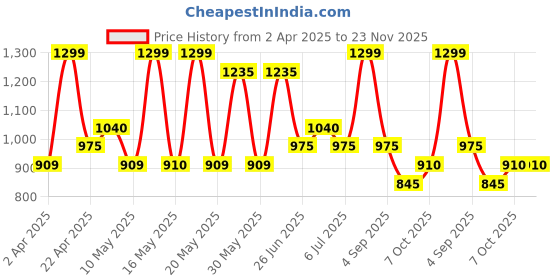 tatacliq.com Byford by Pantaloons Black & Brown Fabric Reversible Belt for Men byford by pantaloons Price History Graph from 2 Apr 2025 to 23 Nov 2025