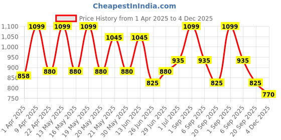 tatacliq.com Byford by Pantaloons Black & Brown Fabric Reversible Belt for Men byford by pantaloons Price History Graph from 1 Apr 2025 to 4 Dec 2025
