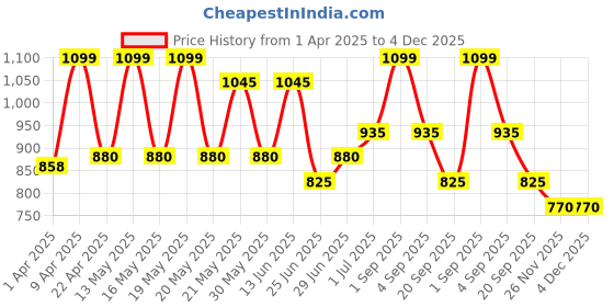 tatacliq.com Byford by Pantaloons Black & Brown Fabric Reversible Belt for Men byford by pantaloons Price History Graph from 1 Apr 2025 to 3 Dec 2025