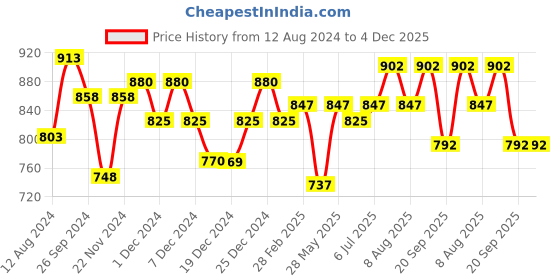 tatacliq.com Byford by Pantaloons Black & Brown Leather Reversible Formal Belt For Men byford by pantaloons Price History Graph from 12 Aug 2024 to 3 Dec 2025