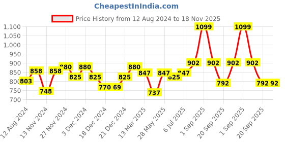 tatacliq.com Byford by Pantaloons Black & Brown Leather Reversible Formal Belt For Men byford by pantaloons Price History Graph from 12 Aug 2024 to 18 Nov 2025