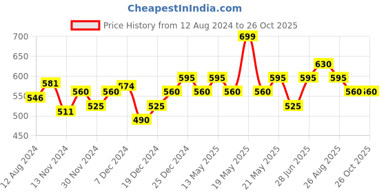 tatacliq.com Byford by Pantaloons Black Baseball Cap byford by pantaloons Price History Graph from 12 Aug 2024 to 26 Oct 2025