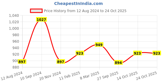 tatacliq.com Byford by Pantaloons Black Cotton Linen Regular Fit Shirt byford by pantaloons Price History Graph from 12 Aug 2024 to 22 Oct 2025