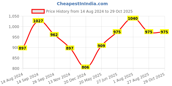 tatacliq.com Byford by Pantaloons Black Cotton Linen Regular Fit Shirt byford by pantaloons Price History Graph from 14 Aug 2024 to 29 Oct 2025
