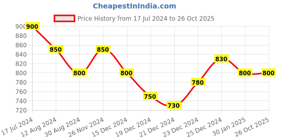 tatacliq.com Byford By Pantaloons Black Cotton Slim Fit Shorts byford by pantaloons Price History Graph from 17 Jul 2024 to 25 Oct 2025
