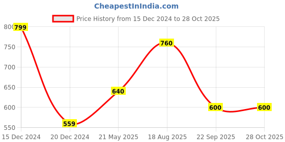 tatacliq.com Byford By Pantaloons Black Cotton Slim Fit Striped Polo T-Shirt byford by pantaloons Price History Graph from 15 Dec 2024 to 28 Oct 2025