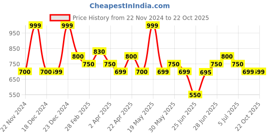 tatacliq.com Byford By Pantaloons Black Cotton Slim Fit Texture Polo T-Shirt byford by pantaloons Price History Graph from 22 Nov 2024 to 21 Oct 2025