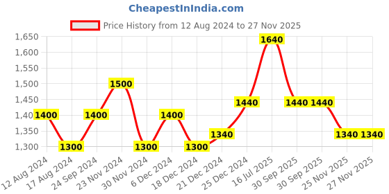 tatacliq.com Byford by Pantaloons Black Leather Bi-Fold Wallet with Belt Gift Set for Men byford by pantaloons Price History Graph from 12 Aug 2024 to 27 Nov 2025