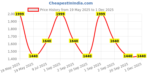 tatacliq.com Byford by Pantaloons Black Leather Bi-Fold Wallet with Belt Gift Set for Men byford by pantaloons Price History Graph from 19 May 2025 to 1 Dec 2025