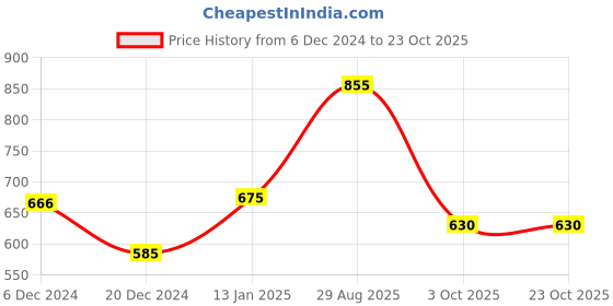 tatacliq.com Byford by Pantaloons Black Leather Casual Belt for Men byford by pantaloons Price History Graph from 6 Dec 2024 to 23 Oct 2025
