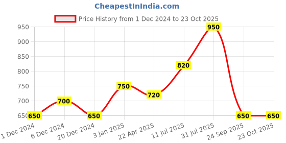 tatacliq.com Byford by Pantaloons Black Leather Casual Belt for Men byford by pantaloons Price History Graph from 1 Dec 2024 to 23 Oct 2025