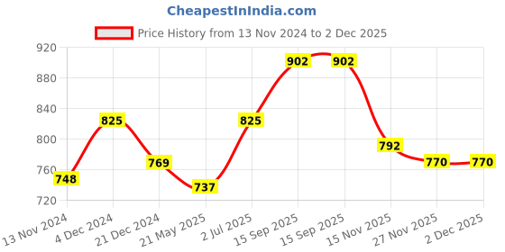 tatacliq.com Byford by Pantaloons Black Leather Formal Belt byford by pantaloons Price History Graph from 13 Nov 2024 to 1 Dec 2025