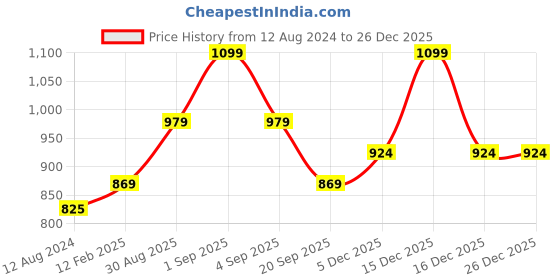 tatacliq.com Byford by Pantaloons Black Leather Formal Belt for Men byford by pantaloons Price History Graph from 12 Aug 2024 to 25 Dec 2025