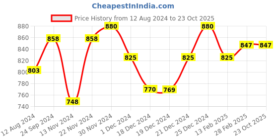 tatacliq.com Byford by Pantaloons Black Leather Formal Belt for Men byford by pantaloons Price History Graph from 12 Aug 2024 to 23 Oct 2025