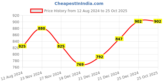 tatacliq.com Byford by Pantaloons Black Leather Formal Belt for Men byford by pantaloons Price History Graph from 12 Aug 2024 to 25 Oct 2025