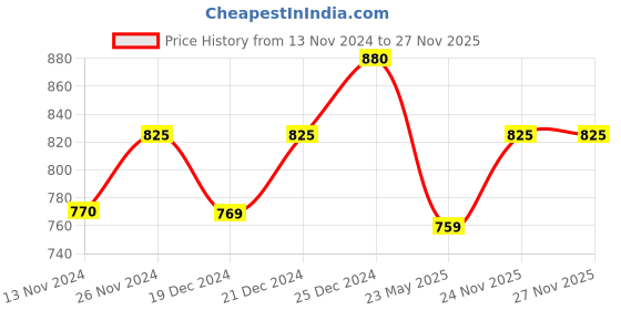 tatacliq.com Byford by Pantaloons Black Leather Formal Belt for Men byford by pantaloons Price History Graph from 13 Nov 2024 to 27 Nov 2025