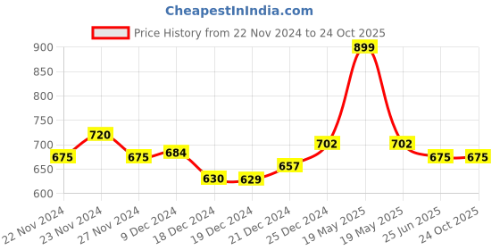 tatacliq.com Byford by Pantaloons Black Leather Formal Belt for Men byford by pantaloons Price History Graph from 22 Nov 2024 to 24 Oct 2025