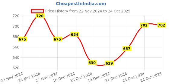 tatacliq.com Byford by Pantaloons Black Leather Formal Belt for Men byford by pantaloons Price History Graph from 22 Nov 2024 to 23 Oct 2025