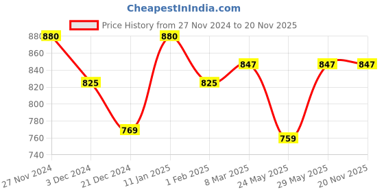 tatacliq.com Byford by Pantaloons Black Leather Formal Belt for Men byford by pantaloons Price History Graph from 27 Nov 2024 to 19 Nov 2025