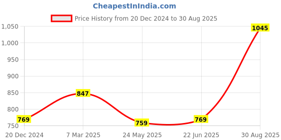 tatacliq.com Byford by Pantaloons Black Leather Formal Belt for Men byford by pantaloons Price History Graph from 20 Dec 2024 to 30 Aug 2025