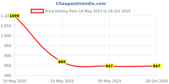 tatacliq.com Byford by Pantaloons Black Leather Formal Belt for Men byford by pantaloons Price History Graph from 19 May 2025 to 26 Oct 2025