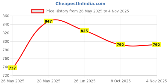 tatacliq.com Byford by Pantaloons Black Leather Reversible Belt For Men byford by pantaloons Price History Graph from 26 May 2025 to 3 Nov 2025