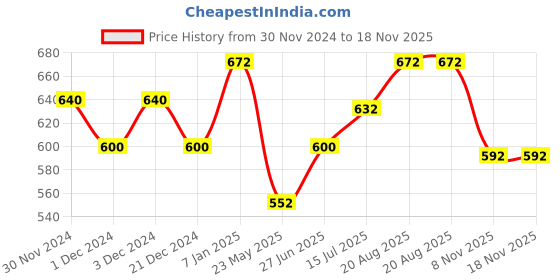 tatacliq.com Byford by Pantaloons Black Leather Waist Belt for Men byford by pantaloons Price History Graph from 30 Nov 2024 to 18 Nov 2025