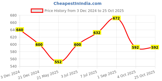 tatacliq.com Byford by Pantaloons Black Leather Waist Belt for Men byford by pantaloons Price History Graph from 3 Dec 2024 to 22 Oct 2025