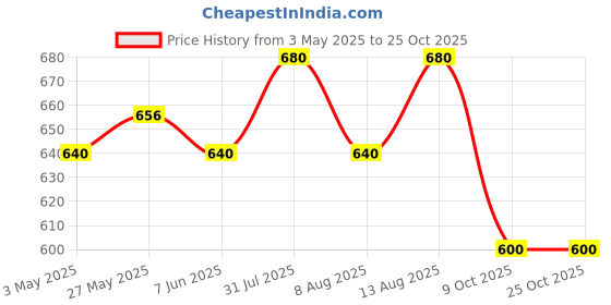 tatacliq.com Byford by Pantaloons Black Leather Waist Belt For Men byford by pantaloons Price History Graph from 3 May 2025 to 25 Oct 2025