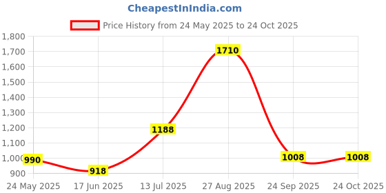 tatacliq.com Byford by Pantaloons Black Regular Fit Checks Trousers byford by pantaloons Price History Graph from 24 May 2025 to 22 Oct 2025