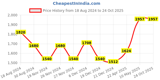 tatacliq.com Byford By Pantaloons Black Regular Fit Quilted Sports Jacket byford by pantaloons Price History Graph from 18 Aug 2024 to 22 Oct 2025