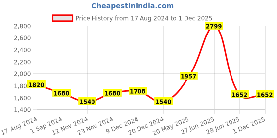 tatacliq.com Byford By Pantaloons Black Regular Fit Quilted Sports Jacket byford by pantaloons Price History Graph from 17 Aug 2024 to 30 Nov 2025