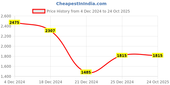 tatacliq.com Byford by Pantaloons Black Regular Fit Reversible Jacket byford by pantaloons Price History Graph from 4 Dec 2024 to 22 Oct 2025