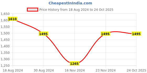 tatacliq.com Byford By Pantaloons Black Regular Fit Sports Hoodie byford by pantaloons Price History Graph from 18 Aug 2024 to 23 Oct 2025