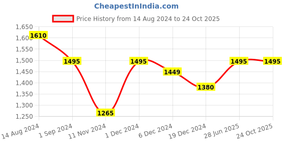 tatacliq.com Byford By Pantaloons Black Regular Fit Sports Hoodie byford by pantaloons Price History Graph from 14 Aug 2024 to 23 Oct 2025
