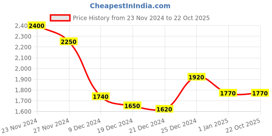 tatacliq.com Byford By Pantaloons Black Regular Fit Sports Jacket byford by pantaloons Price History Graph from 23 Nov 2024 to 22 Oct 2025