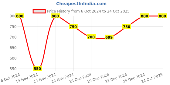 tatacliq.com Byford by Pantaloons Black Regular Fit Sweatshirt byford by pantaloons Price History Graph from 6 Oct 2024 to 22 Oct 2025