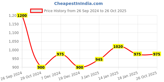 tatacliq.com Byford by Pantaloons Black Regular Fit Sweatshirt byford by pantaloons Price History Graph from 26 Sep 2024 to 25 Oct 2025