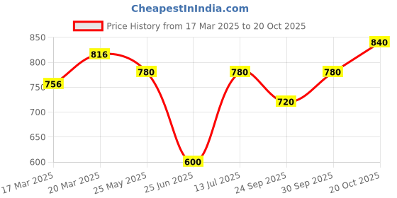 tatacliq.com Byford By Pantaloons Black Regular Fit Texture Shirt byford by pantaloons Price History Graph from 17 Mar 2025 to 20 Oct 2025