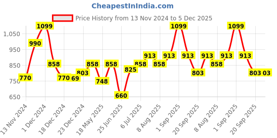 tatacliq.com Byford by Pantaloons Black Reversible Formal Belt For Men byford by pantaloons Price History Graph from 13 Nov 2024 to 4 Dec 2025