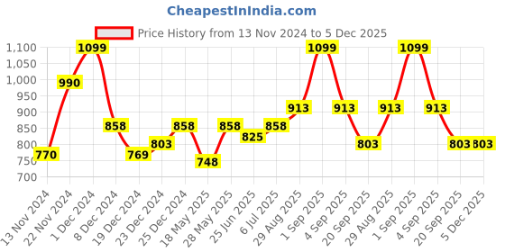 tatacliq.com Byford by Pantaloons Black Reversible Formal Belt For Men byford by pantaloons Price History Graph from 13 Nov 2024 to 5 Dec 2025